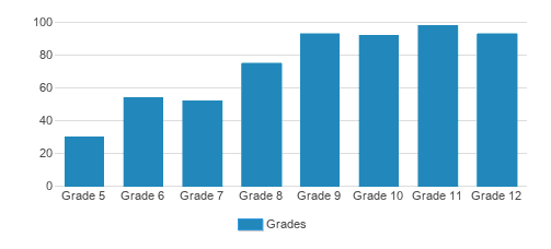 St. Luke's School Student By Grade St. Luke's School Student By Grade
