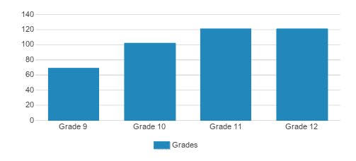 Suffield Academy Student By Grade Suffield Academy Student By Grade