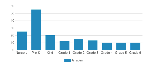 Cobb School Montessori Student By Grade Cobb School Montessori Student By Grade