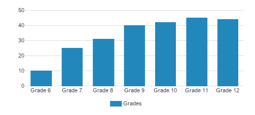 Watkinson School Student By Grade Watkinson School Student By Grade