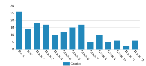 Milford Christian School Student By Grade Milford Christian School Student By Grade