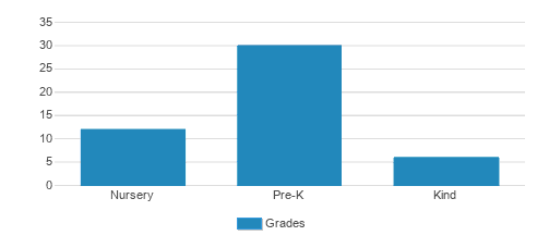 Montessori Learning Centre Student By Grade Montessori Learning Centre Student By Grade