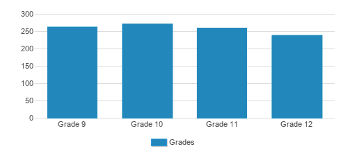 Salesianum School Student By Grade Salesianum School Student By Grade