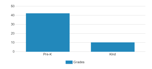 St. Paul's Lutheran School Student By Grade St. Paul's Lutheran School Student By Grade