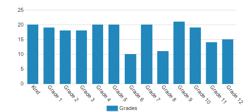 Tall Oaks Classical School Student By Grade Tall Oaks Classical School Student By Grade