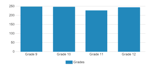 Gonzaga College High School Student By Grade Gonzaga College High School Student By Grade
