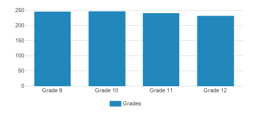 Gonzaga College High School Student By Grade Gonzaga College High School Student By Grade