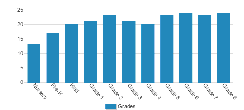 Our Lady Of Victory School Student By Grade Our Lady Of Victory School Student By Grade