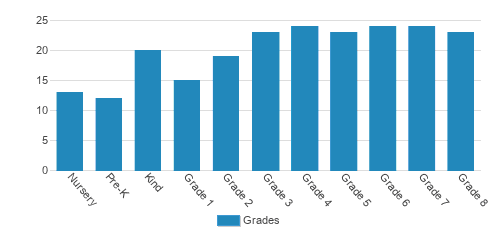 Our Lady Of Victory School Student By Grade Our Lady Of Victory School Student By Grade
