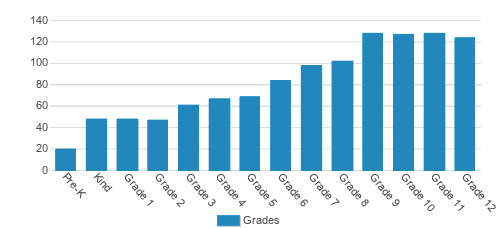 Sidwell Friends School Student By Grade Sidwell Friends School Student By Grade