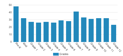 Canterbury School Of Florida Student By Grade Canterbury School Of Florida Student By Grade