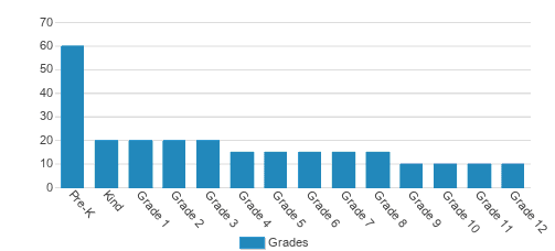 Central Florida Preparatory School Student By Grade Central Florida Preparatory School Student By Grade