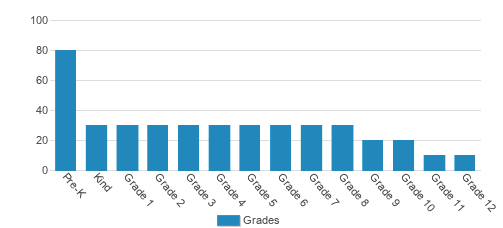 Central Florida Preparatory School Student By Grade Central Florida Preparatory School Student By Grade