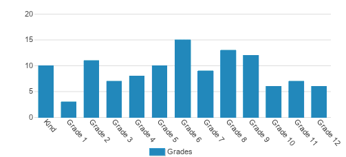 Community Christian Academy Student By Grade Community Christian Academy Student By Grade