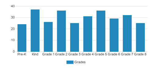 The Cornerstone School Student By Grade The Cornerstone School Student By Grade