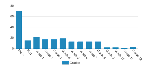 First Baptist Christian School Student By Grade First Baptist Christian School Student By Grade