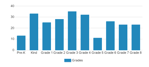 Florida College Academy Student By Grade Florida College Academy Student By Grade