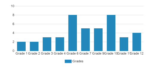 Franklin Academy Student By Grade Franklin Academy Student By Grade