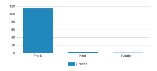Fulford Christian Day Care Student By Grade Fulford Christian Day Care Student By Grade