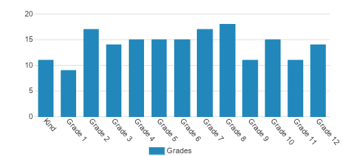 Grace Christian School Of Pasco Student By Grade Grace Christian School Of Pasco Student By Grade