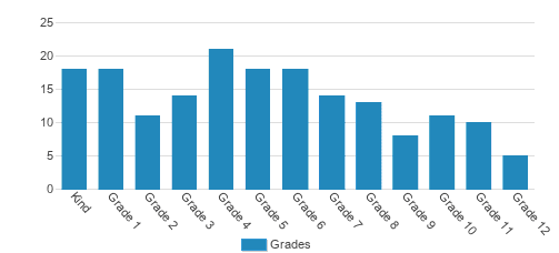 Okeechobee Christian Academy Student By Grade Okeechobee Christian Academy Student By Grade