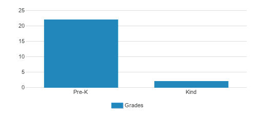 Grace Community School of Naples Park Student By Grade Grace Community School of Naples Park Student By Grade