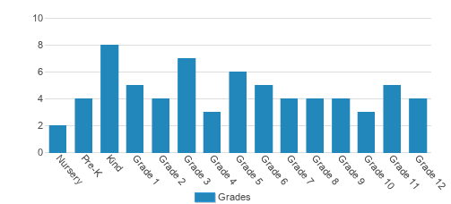 Hope Christian School Student By Grade Hope Christian School Student By Grade