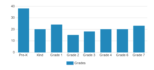 Immanuel Lutheran School Student By Grade Immanuel Lutheran School Student By Grade