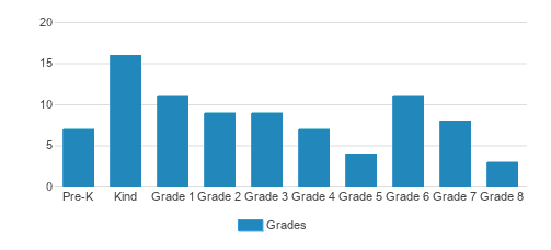 LifePoint Academy of Seventh-day Adventists Student By Grade LifePoint Academy of Seventh-day Adventists Student By Grade