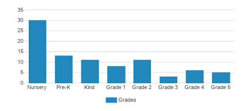 Just Kids Centers Student By Grade  Just Kids Centers Student By Grade
