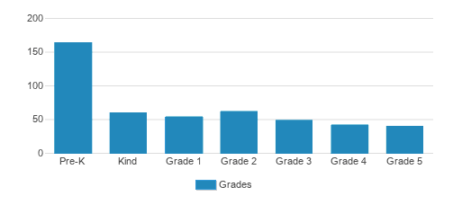 Kendall Christian School Student By Grade Kendall Christian School Student By Grade