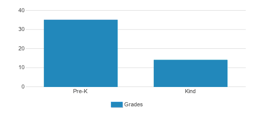 Village Montessori at Killian Student By Grade Village Montessori at Killian Student By Grade