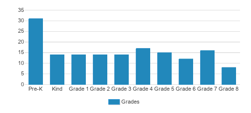 King's Christian School Student By Grade King's Christian School Student By Grade