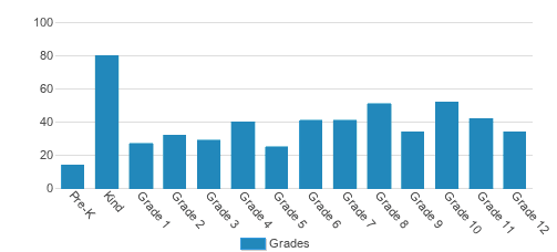 Lake Worth Christian School Student By Grade Lake Worth Christian School Student By Grade