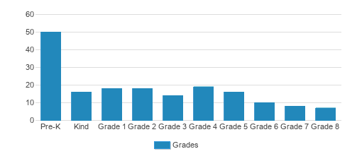 Lycee Franco - American International School Student By Grade Lycee Franco - American International School Student By Grade