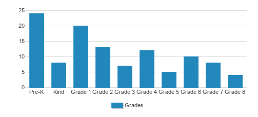 Lycee Franco - American International School Student By Grade Lycee Franco - American International School Student By Grade