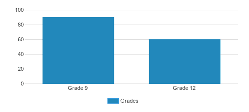 Cristo Rey Tampa Salesian High School Student By Grade Cristo Rey Tampa Salesian High School Student By Grade