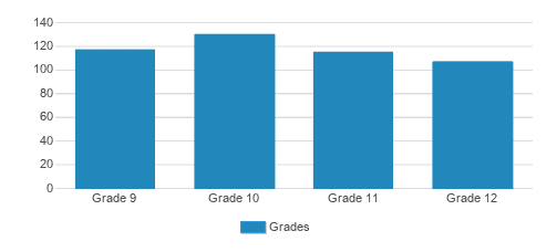 Melbourne Central Catholic High School Student By Grade Melbourne Central Catholic High School Student By Grade