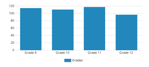 Melbourne Central Catholic High School Student By Grade Melbourne Central Catholic High School Student By Grade