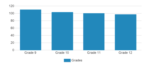 Melbourne Central Catholic High School Student By Grade Melbourne Central Catholic High School Student By Grade