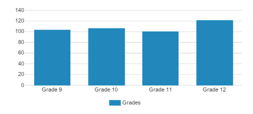 Melbourne Central Catholic High School Student By Grade Melbourne Central Catholic High School Student By Grade
