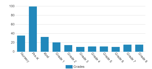 Montessori School Of Pensacola Student By Grade Montessori School Of Pensacola Student By Grade