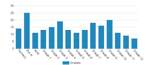 North Kissimmee Christian School Student By Grade North Kissimmee Christian School Student By Grade
