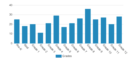 North Kissimmee Christian School Student By Grade North Kissimmee Christian School Student By Grade