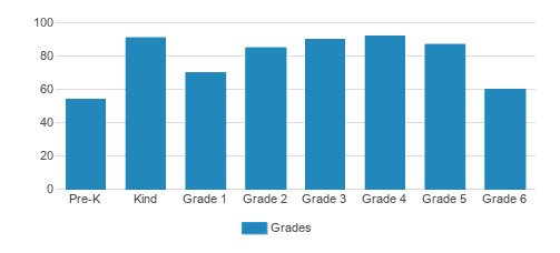 Park Maitland School Student By Grade Park Maitland School Student By Grade
