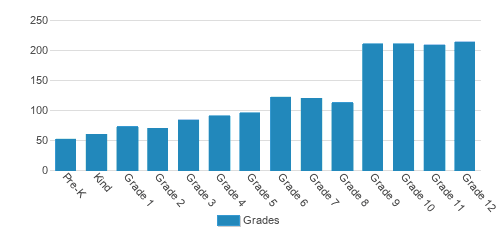 Pine Crest School Student By Grade Pine Crest School Student By Grade