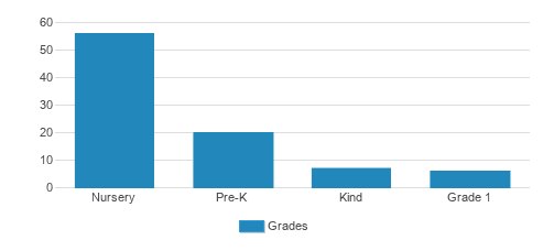 Premier Academy Student By Grade Premier Academy Student By Grade