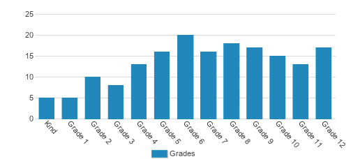 Atlantis Academy Palm Beaches Student By Grade Atlantis Academy Palm Beaches Student By Grade