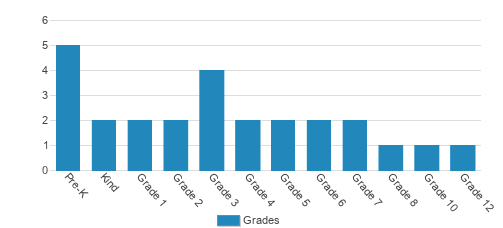 Resurrection Christian School Student By Grade Resurrection Christian School Student By Grade