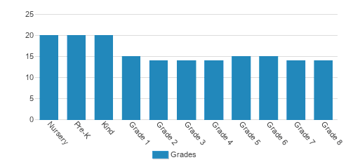 Safety Harbor Montessori Academy Student By Grade Safety Harbor Montessori Academy Student By Grade